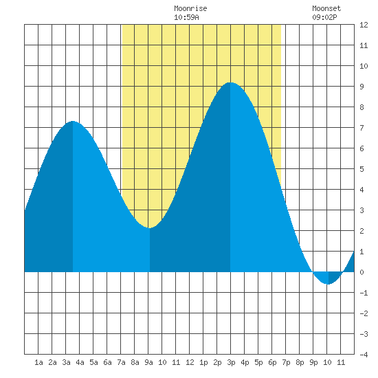 Westpoint Harbor tide chart for Saturday, October 9, 2021