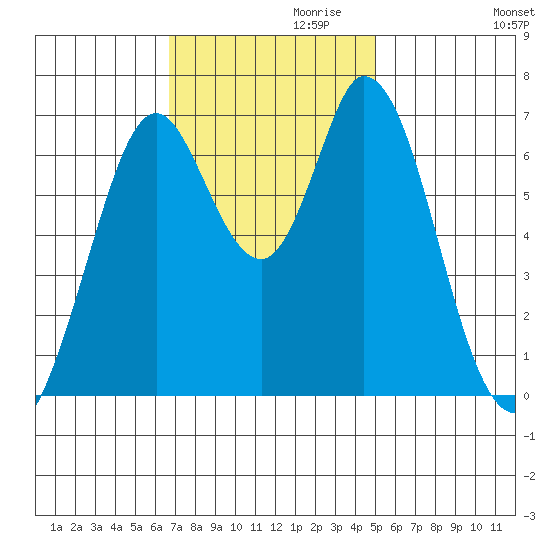 Westpoint Harbor tide chart for Wednesday, November 10, 2021