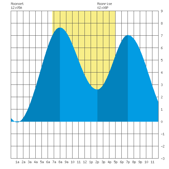 Westpoint Harbor tide chart for Friday, November 12, 2021