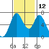 Westpoint Harbor tide chart for Friday, November 12, 2021
