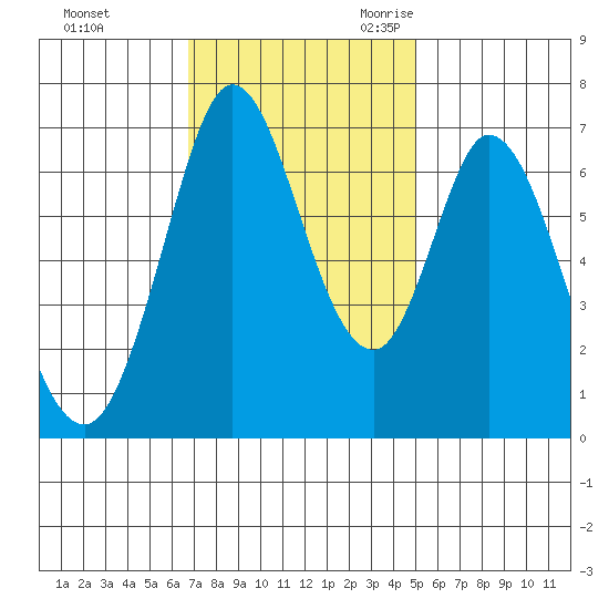 Westpoint Harbor tide chart for Saturday, November 13, 2021