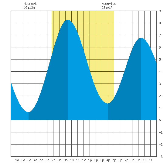 Westpoint Harbor tide chart for Sunday, November 14, 2021