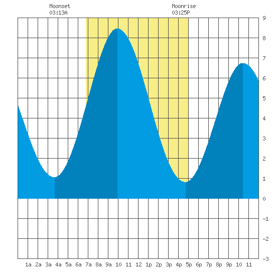 Westpoint Harbor tide chart for Monday, November 15, 2021
