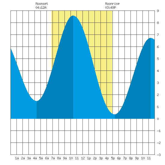 Westpoint Harbor tide chart for Tuesday, November 16, 2021