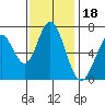 Westpoint Harbor tide chart for Thursday, November 18, 2021