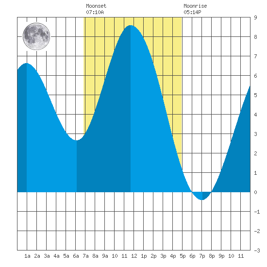 Westpoint Harbor tide chart for Friday, November 19, 2021
