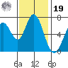 Westpoint Harbor tide chart for Friday, November 19, 2021