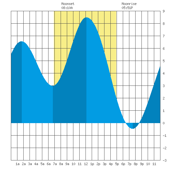 Westpoint Harbor tide chart for Saturday, November 20, 2021