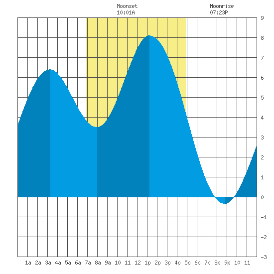 Westpoint Harbor tide chart for Monday, November 22, 2021
