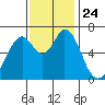 Westpoint Harbor tide chart for Wednesday, November 24, 2021