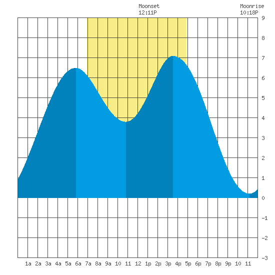 Westpoint Harbor tide chart for Thursday, November 25, 2021