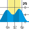 Westpoint Harbor tide chart for Thursday, November 25, 2021