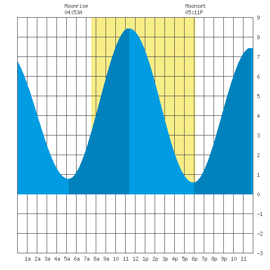 Westpoint Harbor tide chart for Tuesday, November 2, 2021