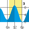 Westpoint Harbor tide chart for Wednesday, November 3, 2021