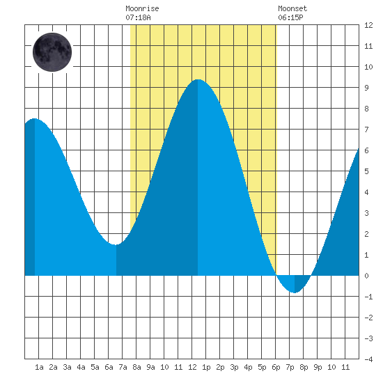 Westpoint Harbor tide chart for Thursday, November 4, 2021