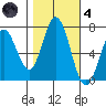 Westpoint Harbor tide chart for Thursday, November 4, 2021