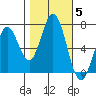 Westpoint Harbor tide chart for Friday, November 5, 2021