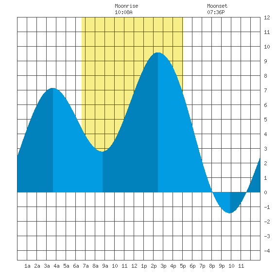 Westpoint Harbor tide chart for Sunday, November 7, 2021