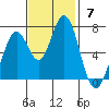 Westpoint Harbor tide chart for Sunday, November 7, 2021