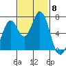 Westpoint Harbor tide chart for Monday, November 8, 2021