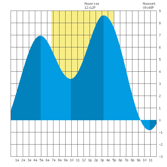 Westpoint Harbor tide chart for Tuesday, November 9, 2021