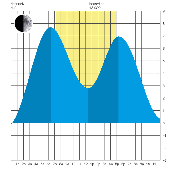 Westpoint Harbor tide chart for Friday, December 10, 2021