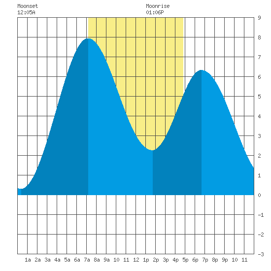 Westpoint Harbor tide chart for Saturday, December 11, 2021