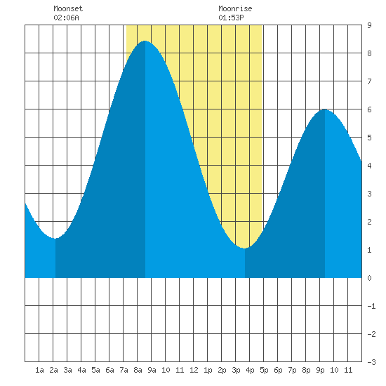Westpoint Harbor tide chart for Monday, December 13, 2021