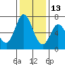 Westpoint Harbor tide chart for Monday, December 13, 2021