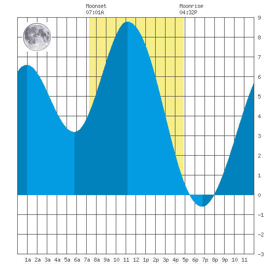 Westpoint Harbor tide chart for Saturday, December 18, 2021