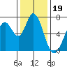 Westpoint Harbor tide chart for Sunday, December 19, 2021