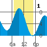Westpoint Harbor tide chart for Wednesday, December 1, 2021