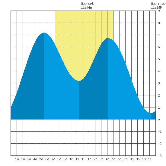 Westpoint Harbor tide chart for Saturday, December 25, 2021