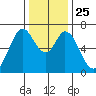 Westpoint Harbor tide chart for Saturday, December 25, 2021