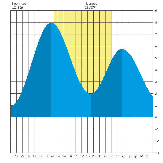 Westpoint Harbor tide chart for Monday, December 27, 2021