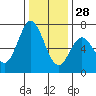Westpoint Harbor tide chart for Tuesday, December 28, 2021