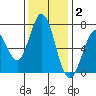 Westpoint Harbor tide chart for Thursday, December 2, 2021