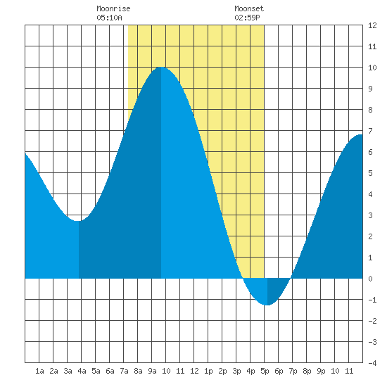 Westpoint Harbor tide chart for Friday, December 31, 2021