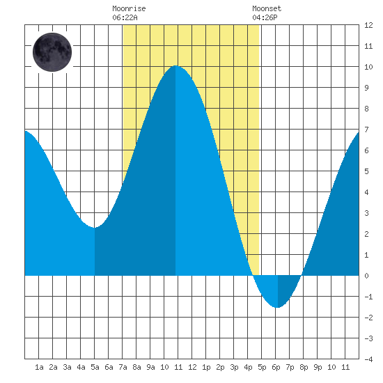 Westpoint Harbor tide chart for Friday, December 3, 2021