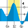 Westpoint Harbor tide chart for Saturday, December 4, 2021
