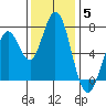 Westpoint Harbor tide chart for Sunday, December 5, 2021