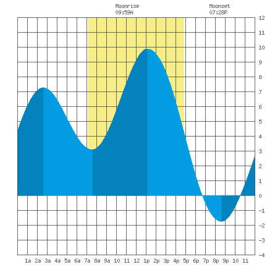 Westpoint Harbor tide chart for Monday, December 6, 2021