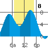 Westpoint Harbor tide chart for Wednesday, December 8, 2021