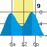 Westpoint Harbor tide chart for Thursday, December 9, 2021