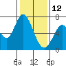 Westpoint Harbor tide chart for Wednesday, January 12, 2022