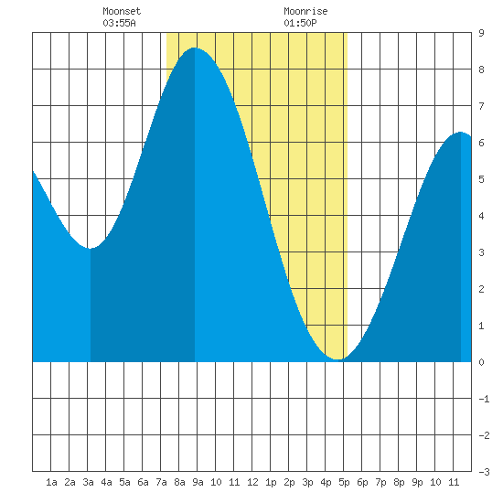 Westpoint Harbor tide chart for Thursday, January 13, 2022