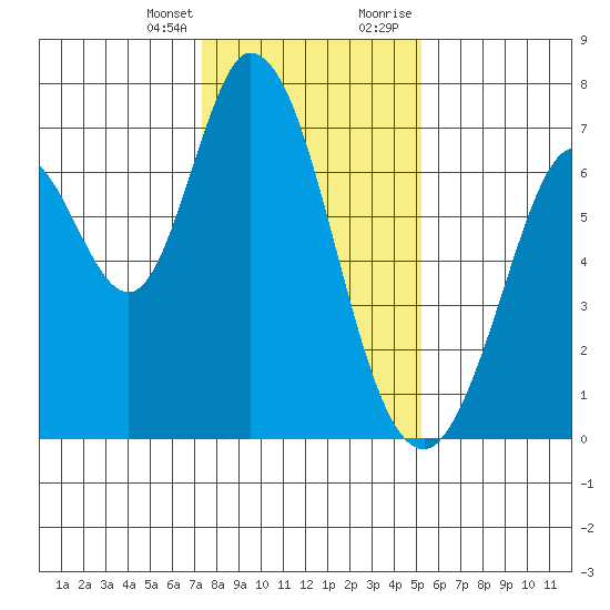 Westpoint Harbor tide chart for Friday, January 14, 2022