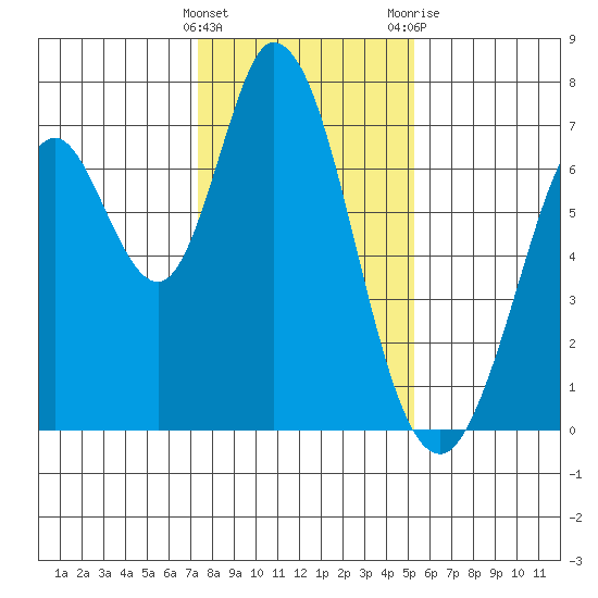 Westpoint Harbor tide chart for Sunday, January 16, 2022