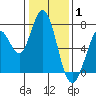 Westpoint Harbor tide chart for Saturday, January 1, 2022