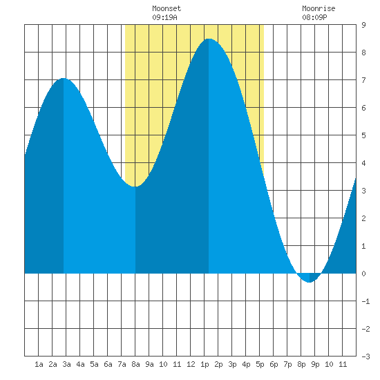 Westpoint Harbor tide chart for Thursday, January 20, 2022
